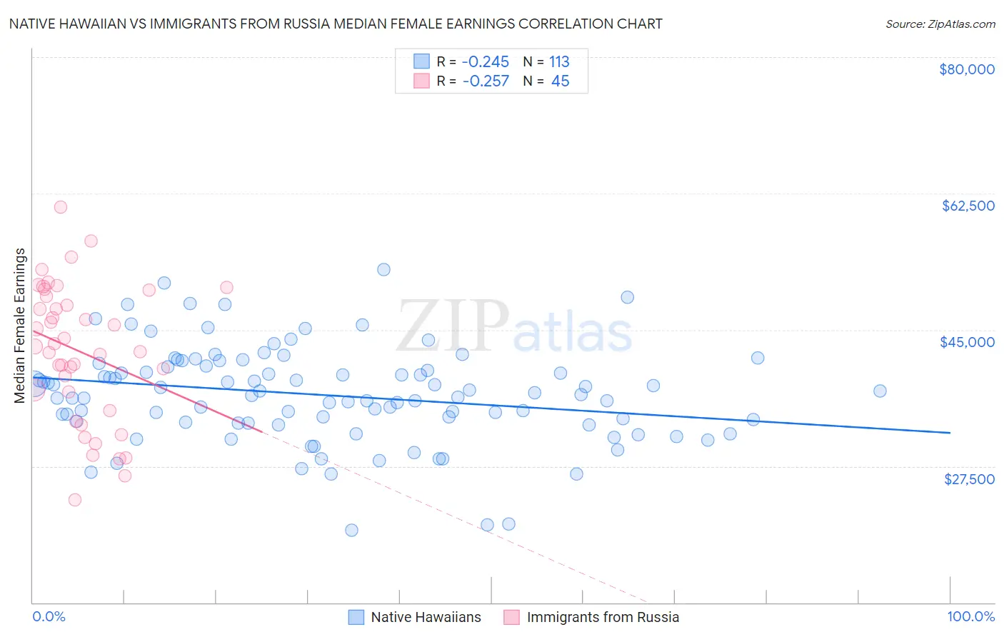 Native Hawaiian vs Immigrants from Russia Median Female Earnings