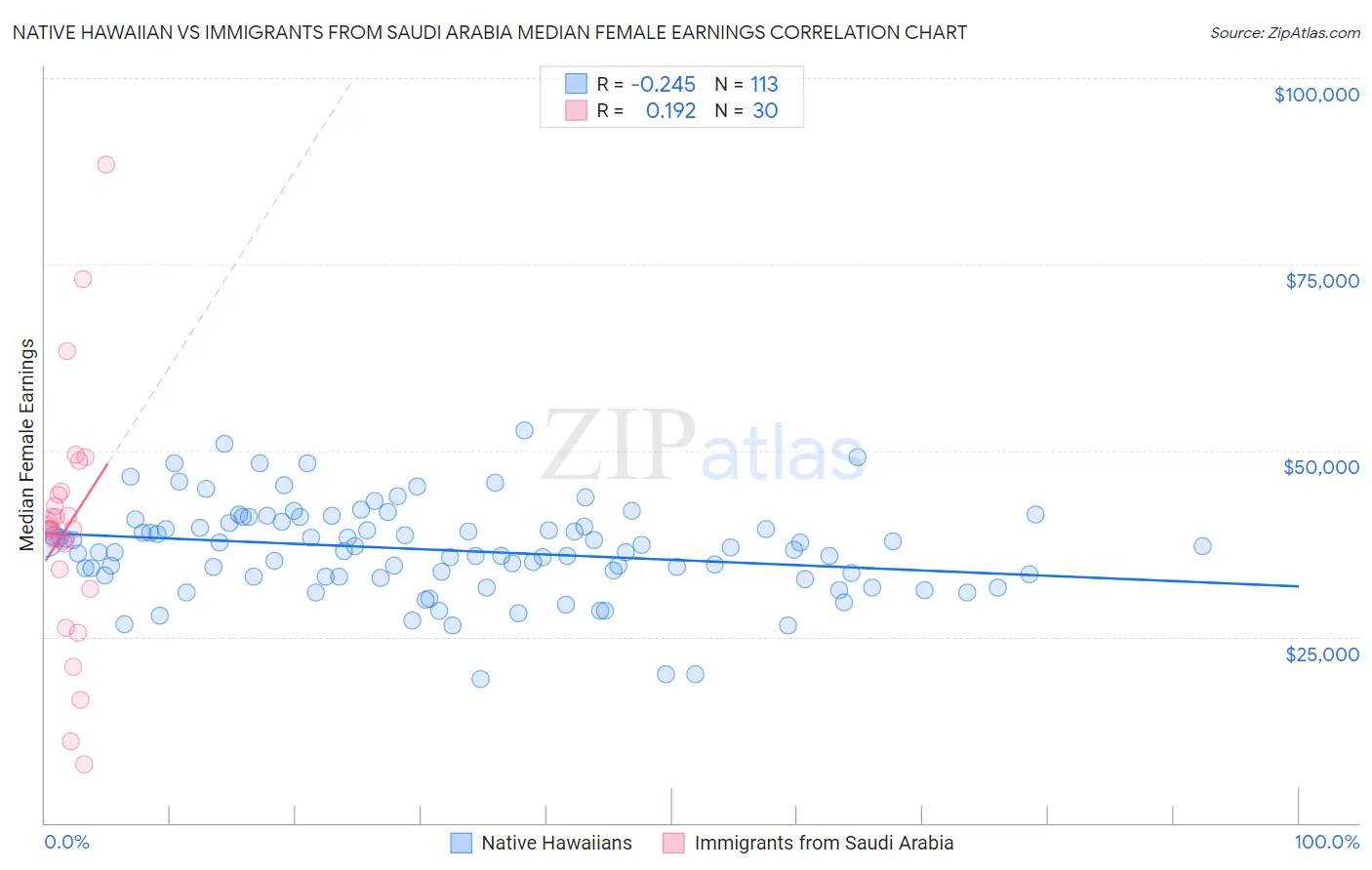 Native Hawaiian vs Immigrants from Saudi Arabia Median Female Earnings