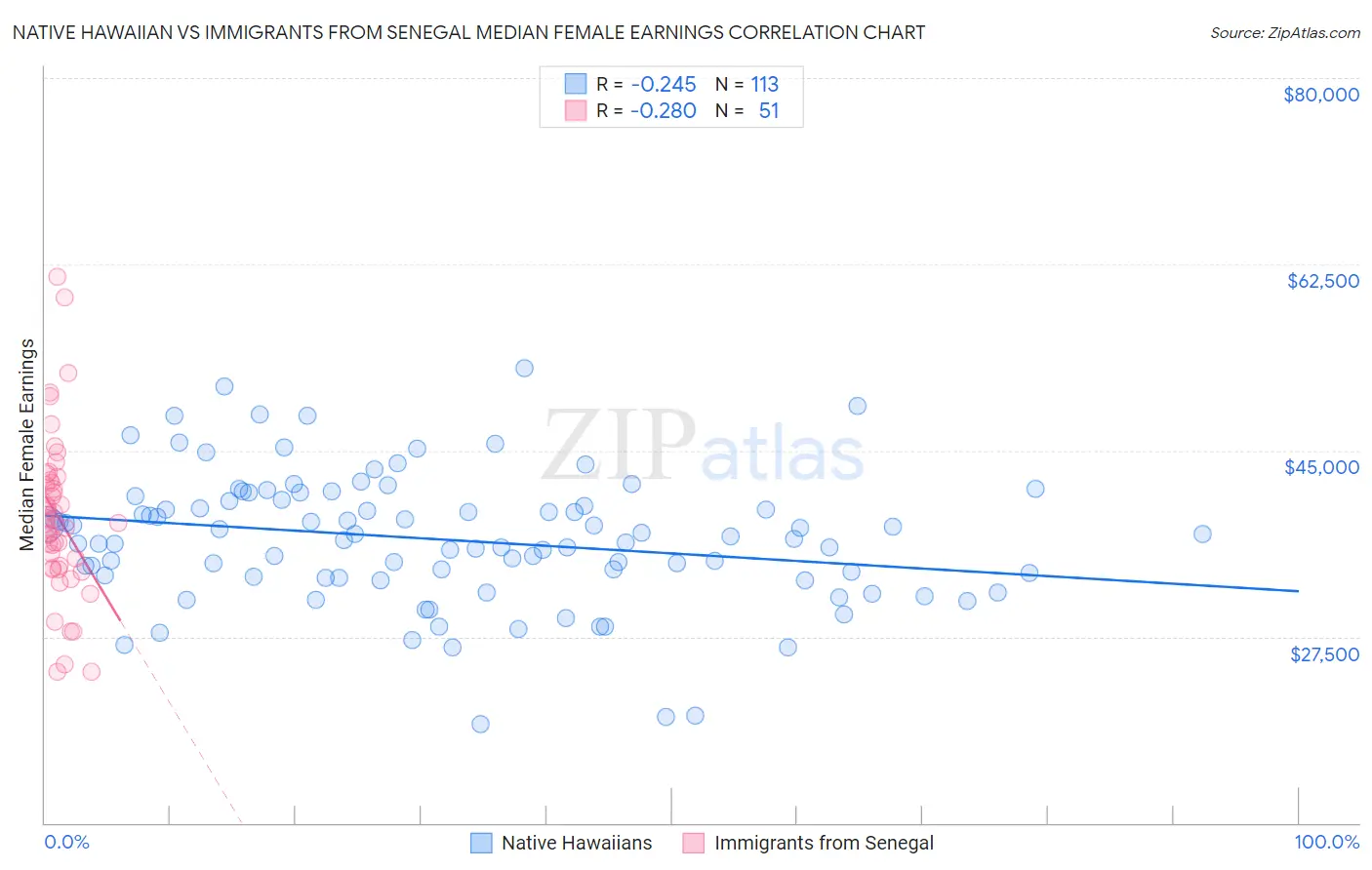Native Hawaiian vs Immigrants from Senegal Median Female Earnings