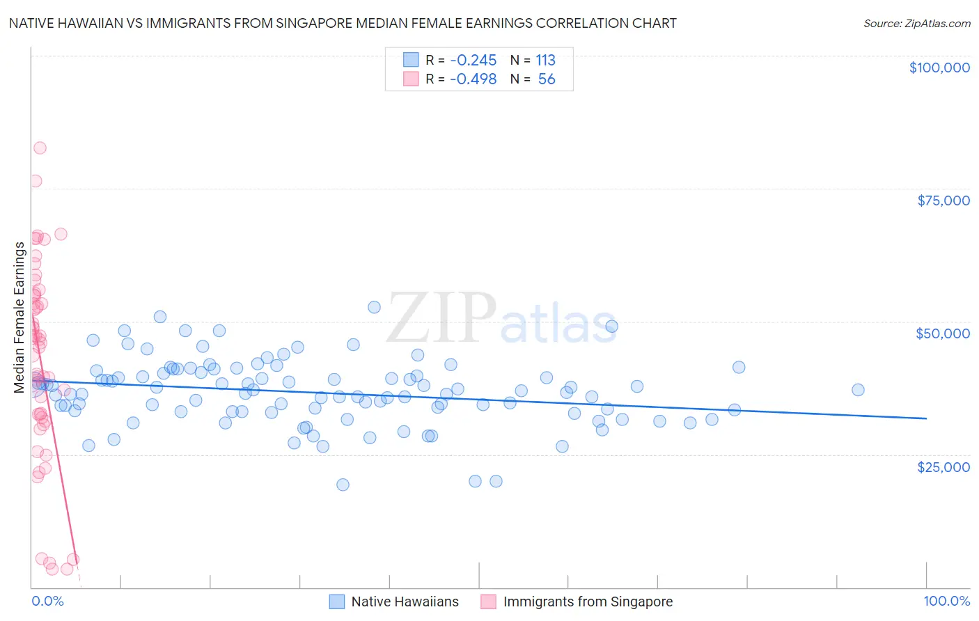 Native Hawaiian vs Immigrants from Singapore Median Female Earnings