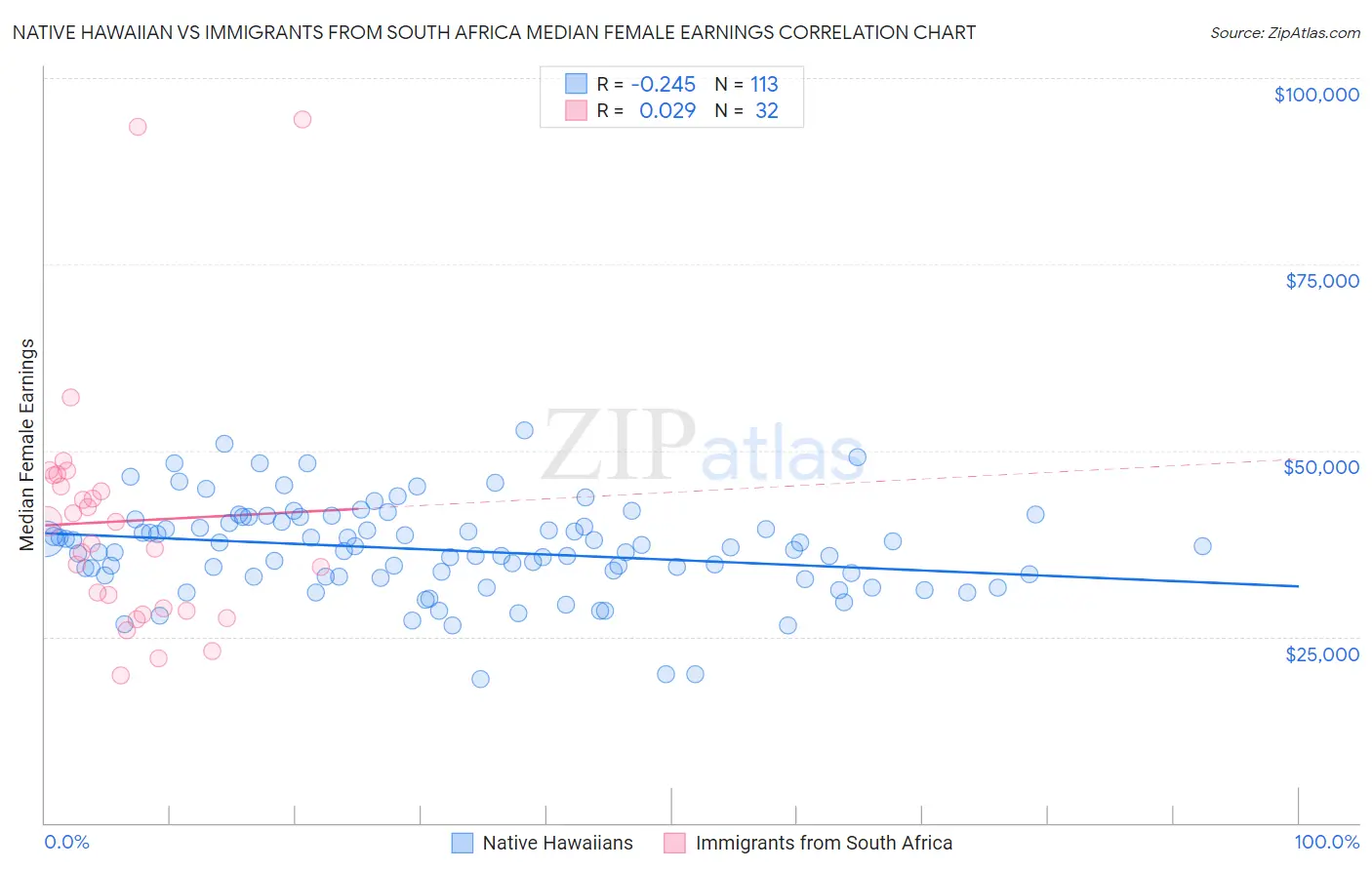 Native Hawaiian vs Immigrants from South Africa Median Female Earnings