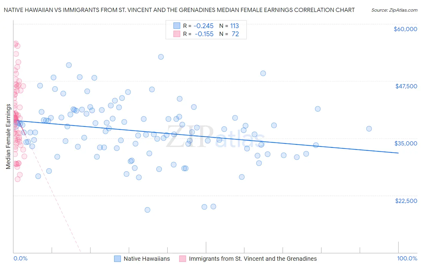 Native Hawaiian vs Immigrants from St. Vincent and the Grenadines Median Female Earnings