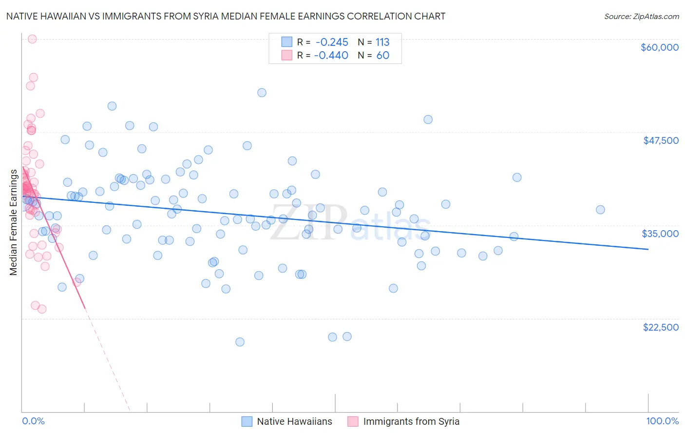 Native Hawaiian vs Immigrants from Syria Median Female Earnings