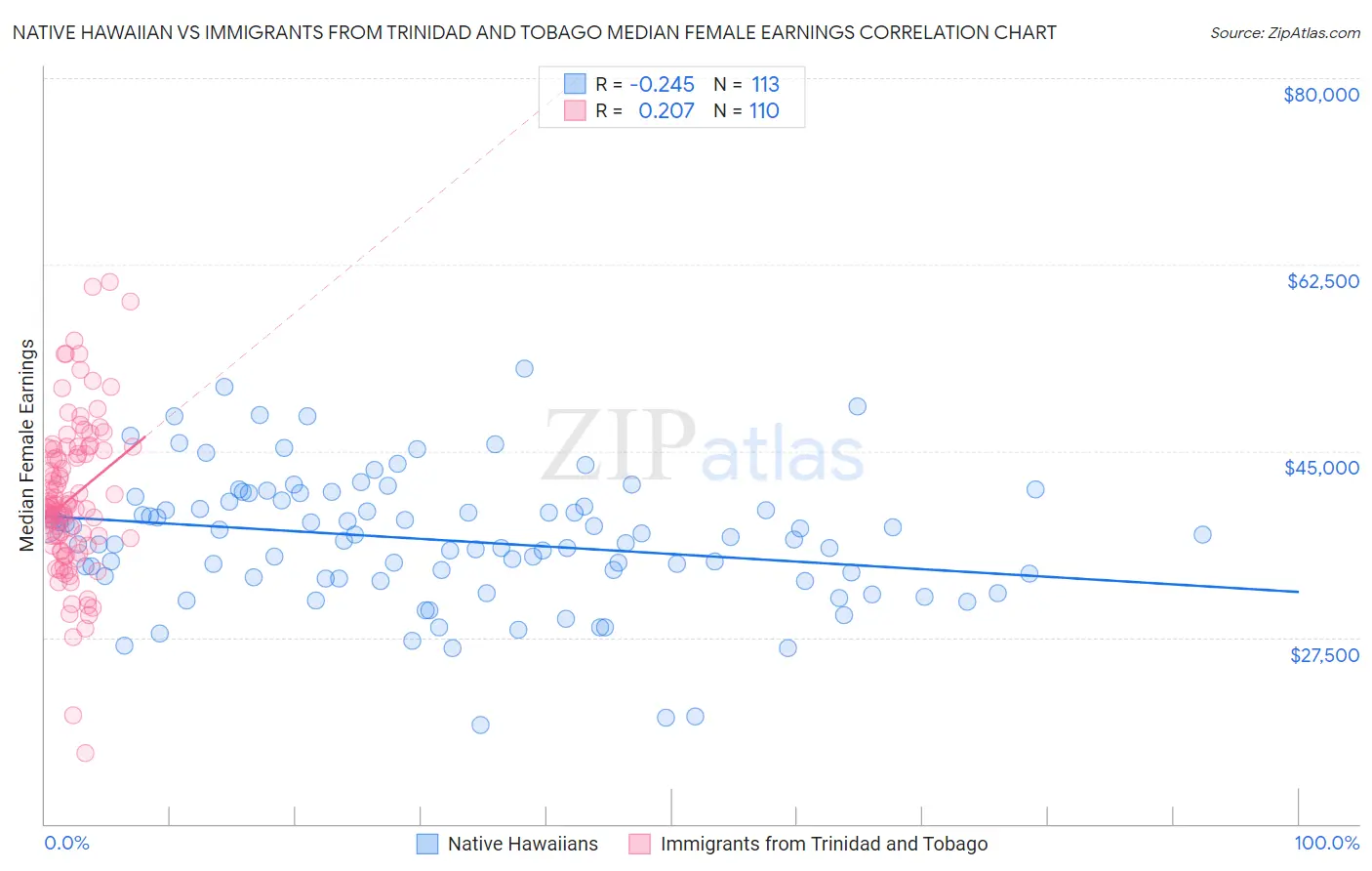 Native Hawaiian vs Immigrants from Trinidad and Tobago Median Female Earnings