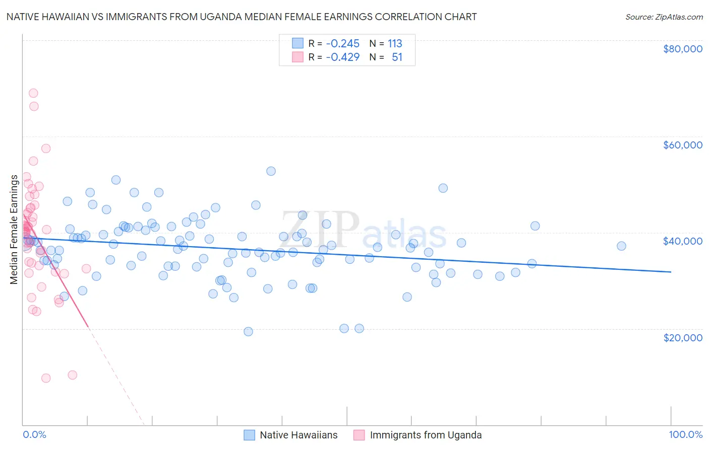 Native Hawaiian vs Immigrants from Uganda Median Female Earnings