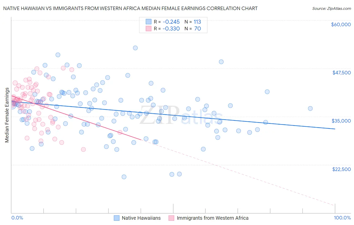 Native Hawaiian vs Immigrants from Western Africa Median Female Earnings