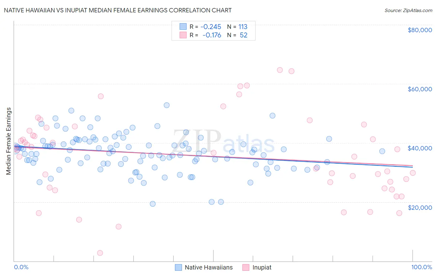 Native Hawaiian vs Inupiat Median Female Earnings