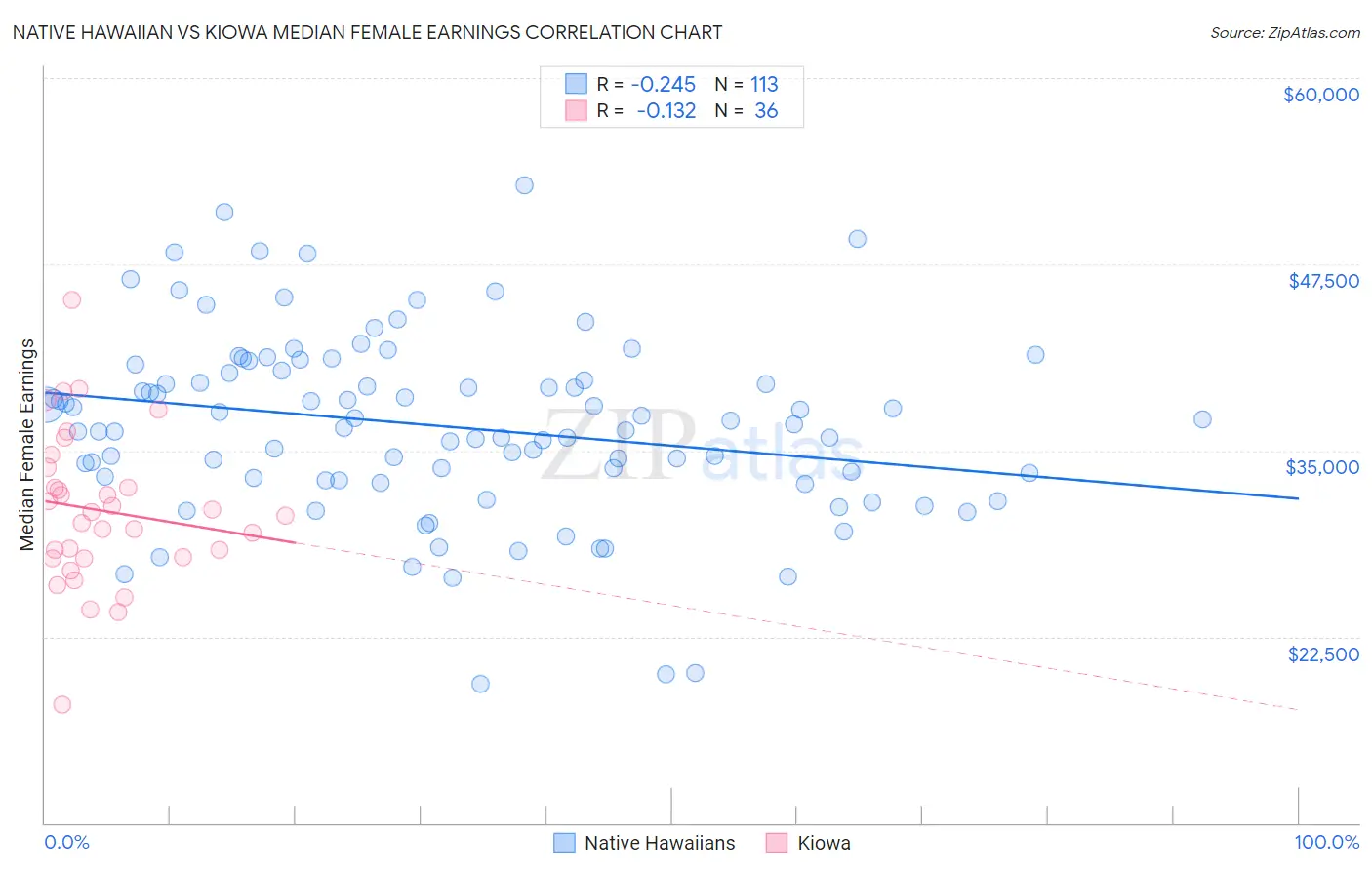 Native Hawaiian vs Kiowa Median Female Earnings