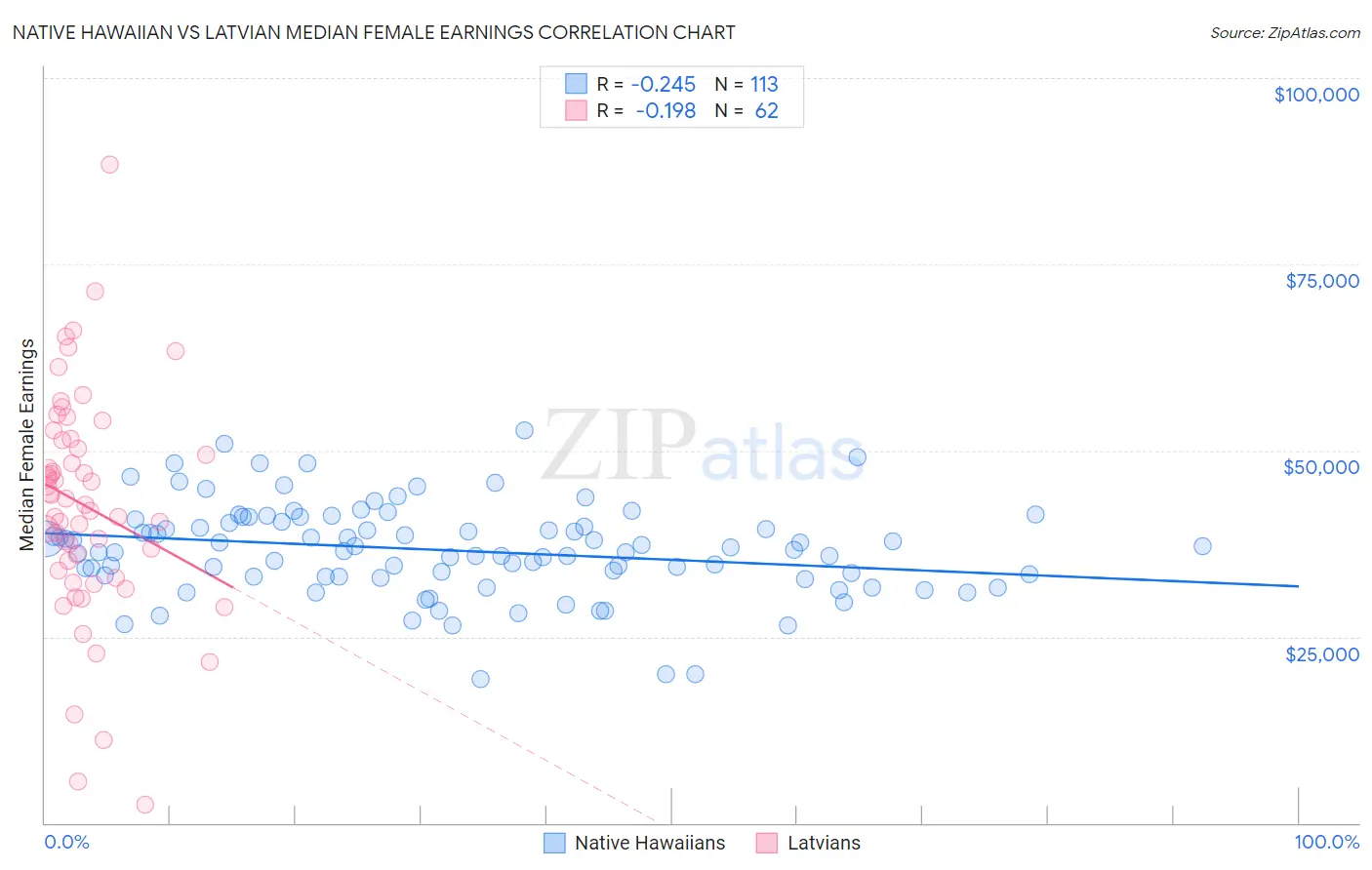 Native Hawaiian vs Latvian Median Female Earnings