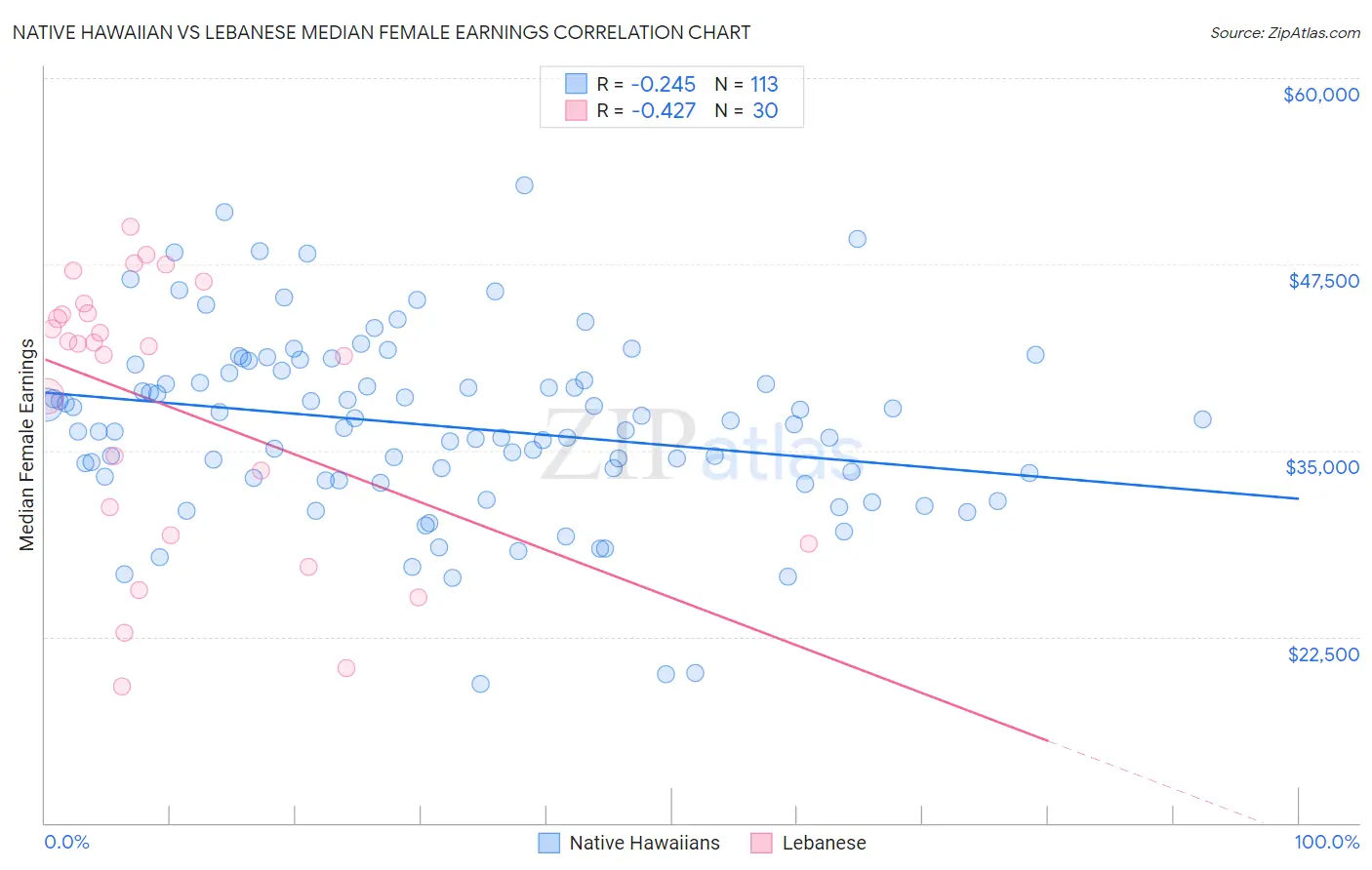 Native Hawaiian vs Lebanese Median Female Earnings