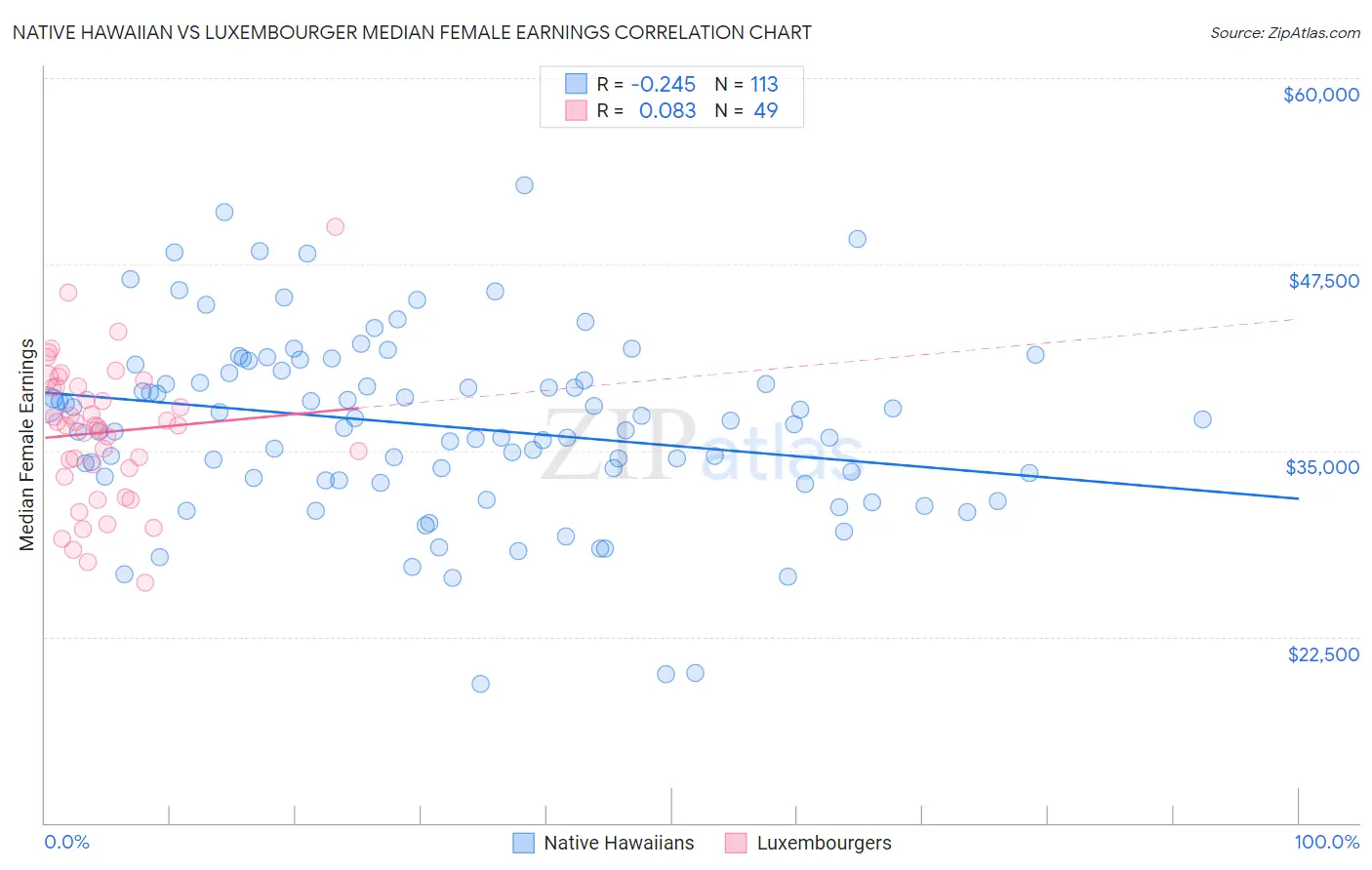 Native Hawaiian vs Luxembourger Median Female Earnings