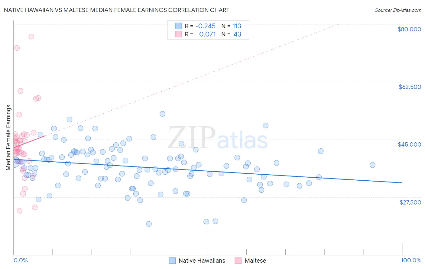 Native Hawaiian vs Maltese Median Female Earnings