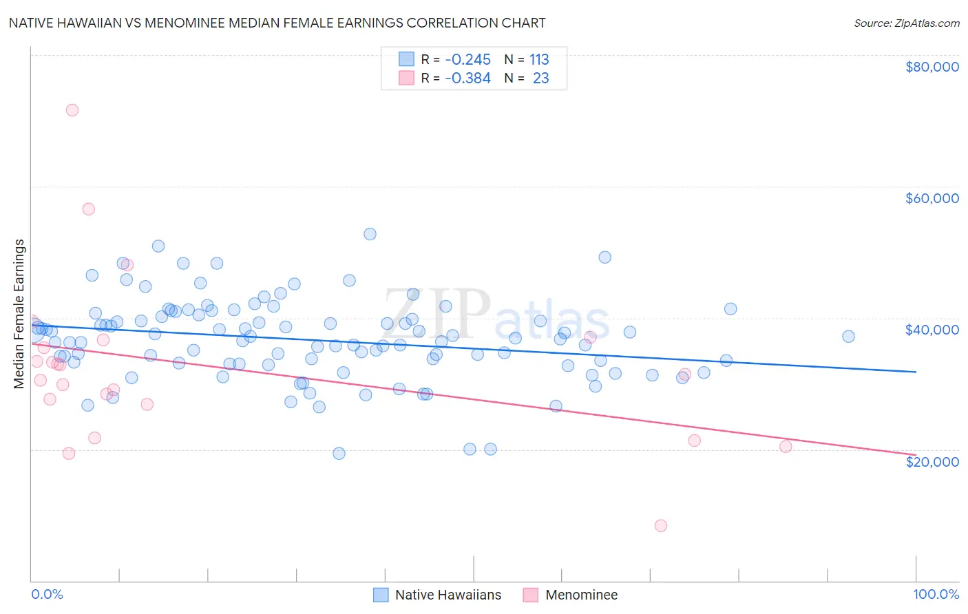 Native Hawaiian vs Menominee Median Female Earnings