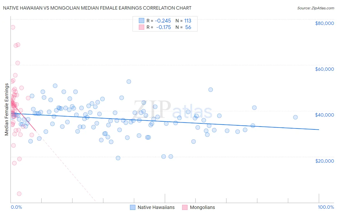 Native Hawaiian vs Mongolian Median Female Earnings