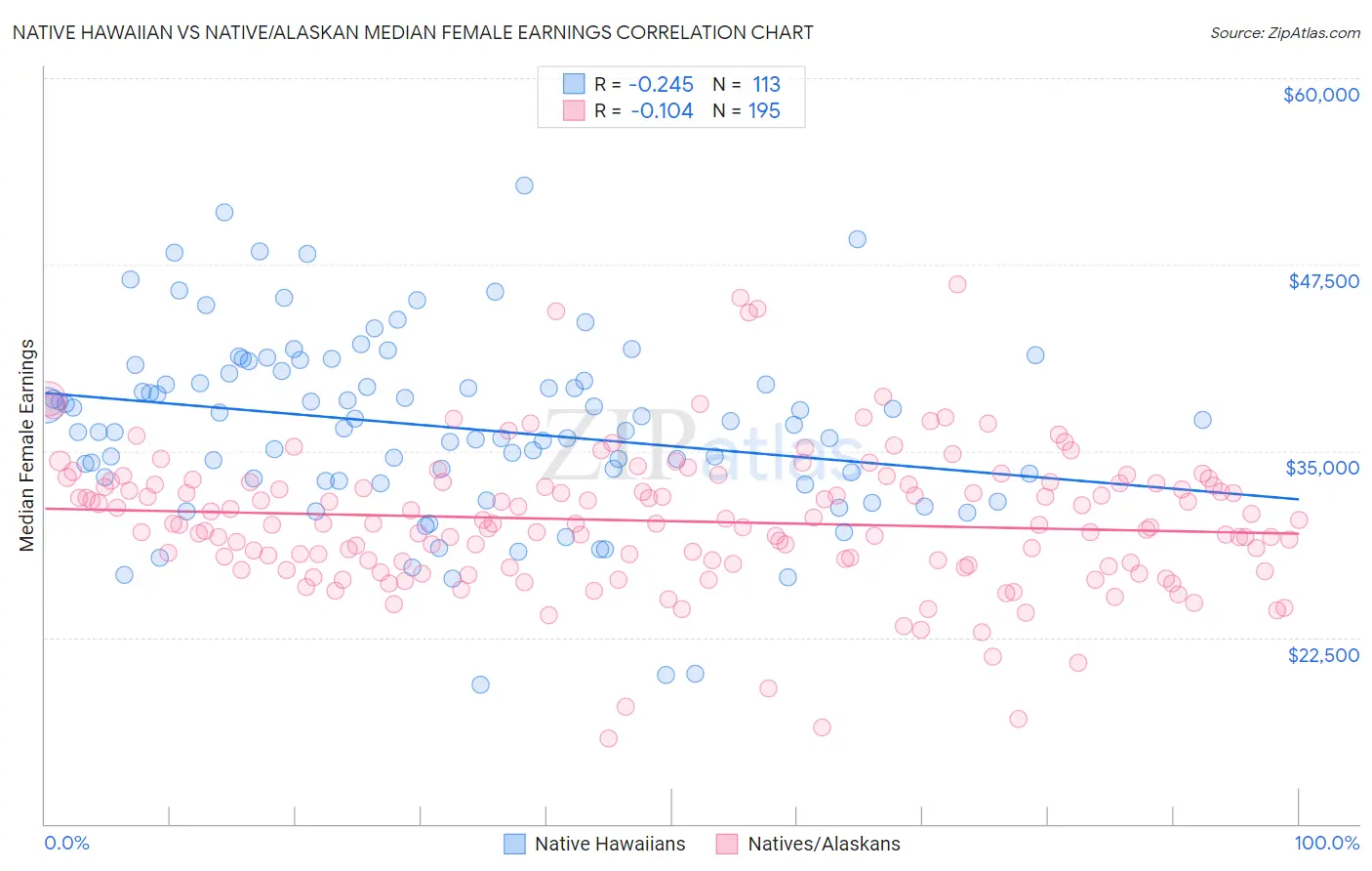 Native Hawaiian vs Native/Alaskan Median Female Earnings