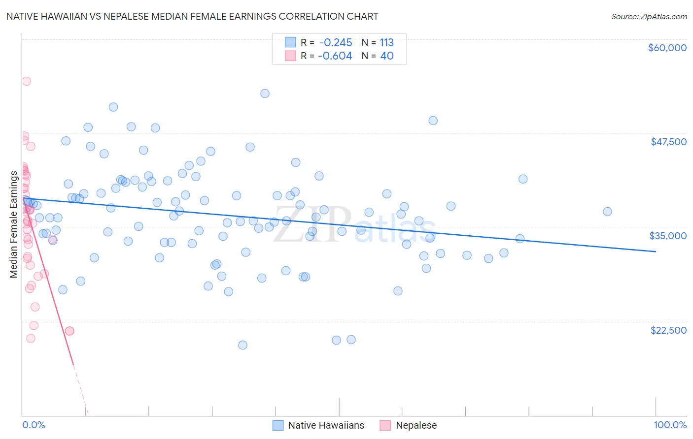 Native Hawaiian vs Nepalese Median Female Earnings
