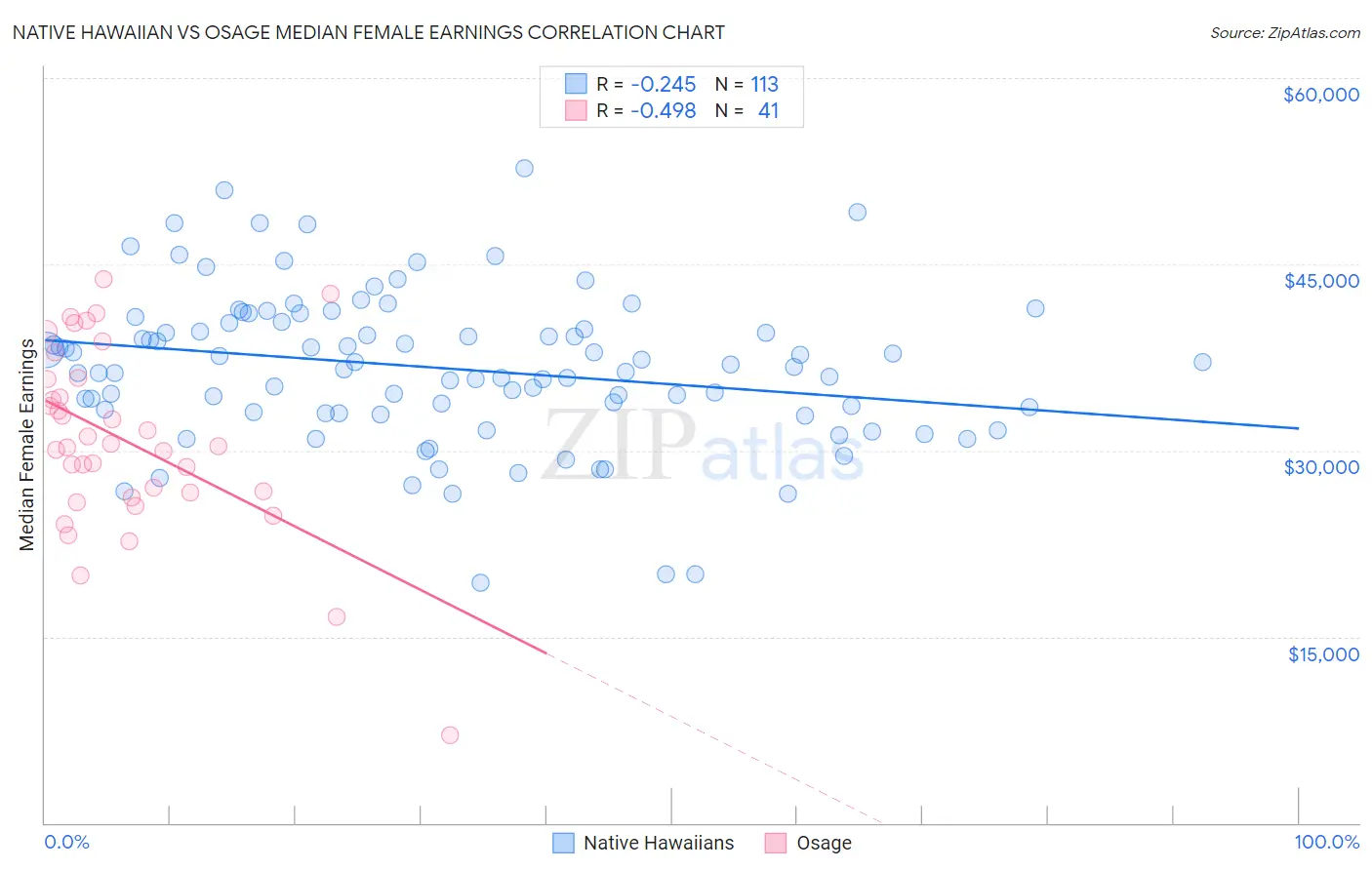 Native Hawaiian vs Osage Median Female Earnings