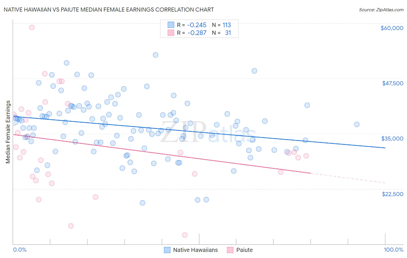 Native Hawaiian vs Paiute Median Female Earnings