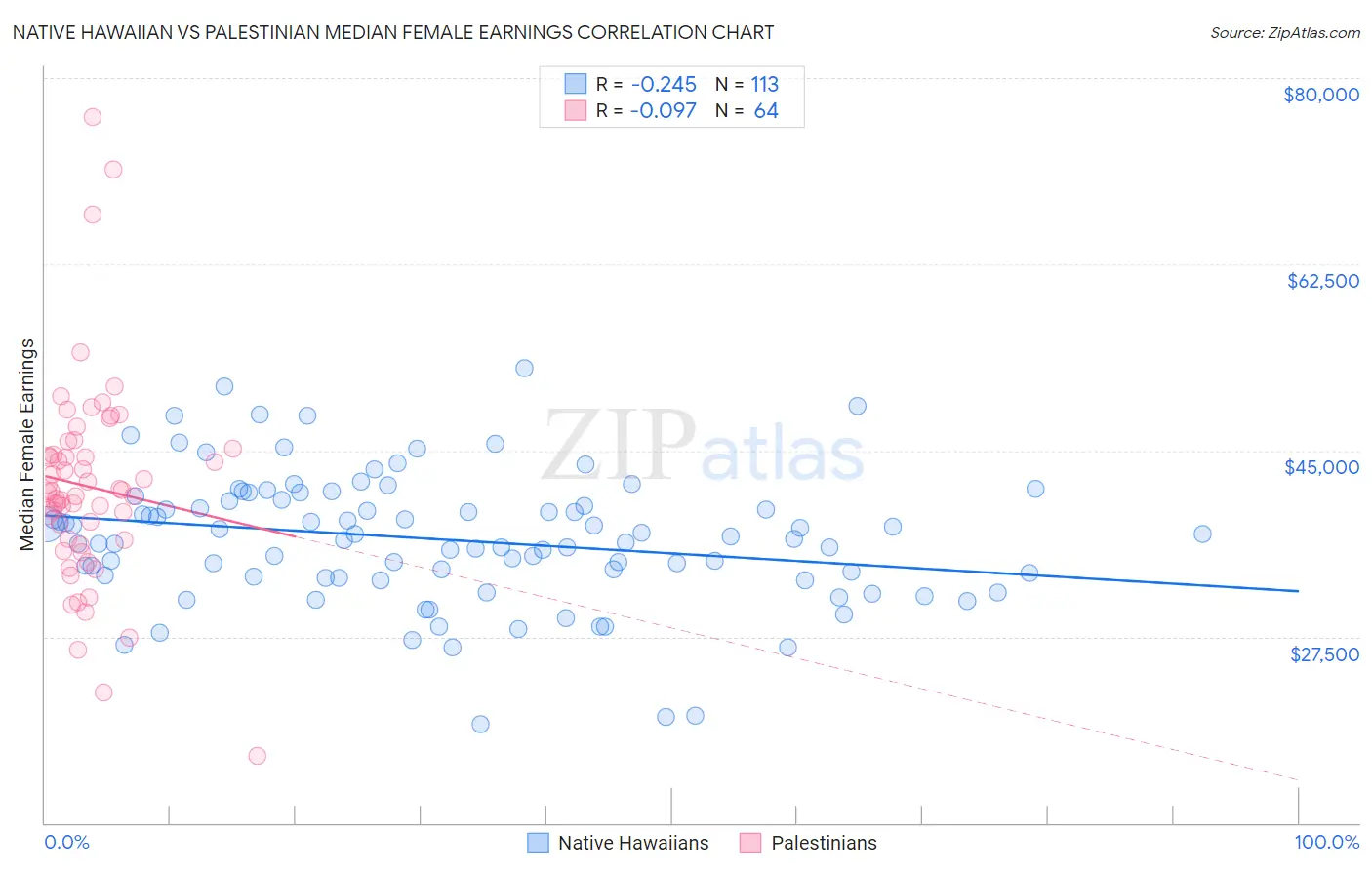 Native Hawaiian vs Palestinian Median Female Earnings