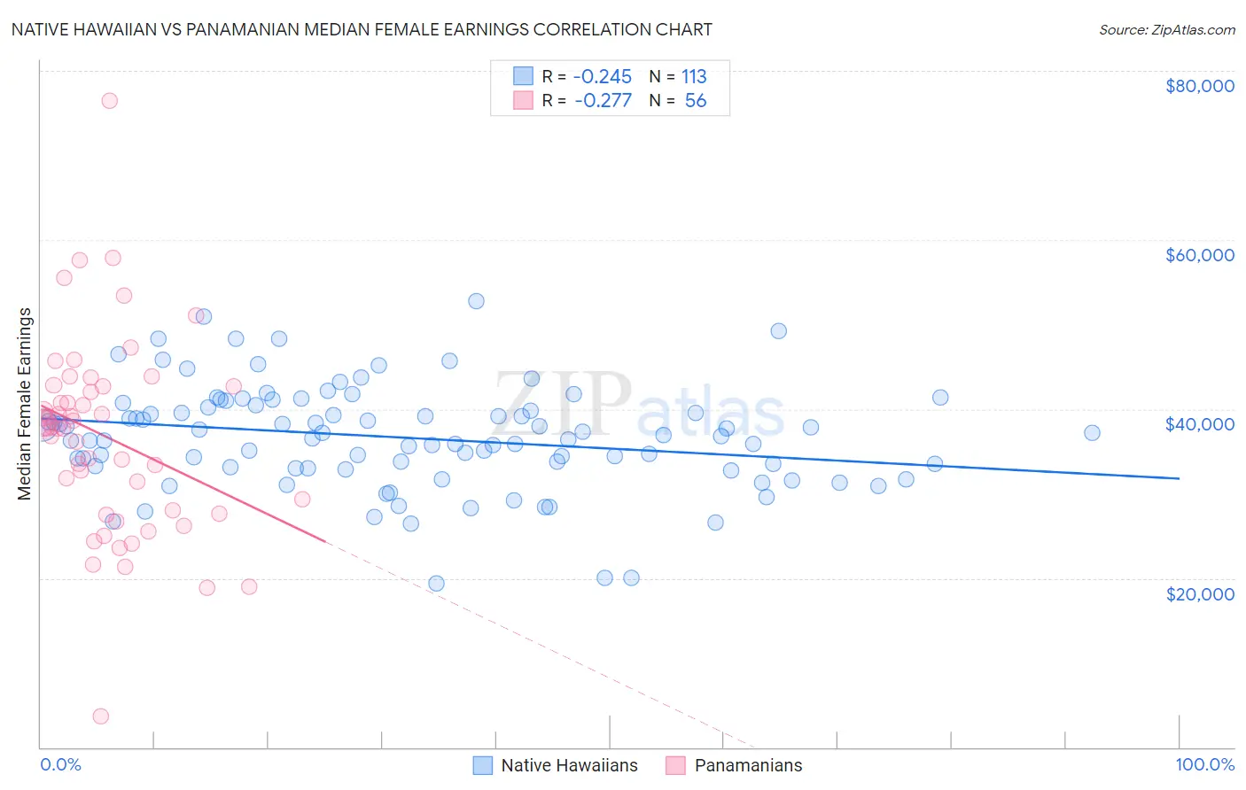 Native Hawaiian vs Panamanian Median Female Earnings