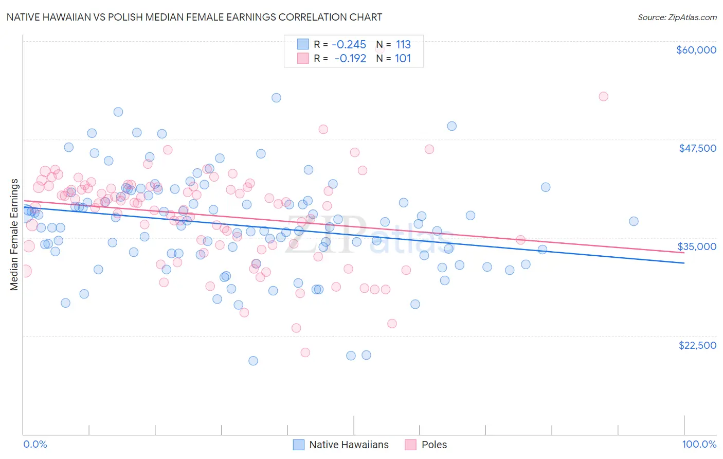 Native Hawaiian vs Polish Median Female Earnings