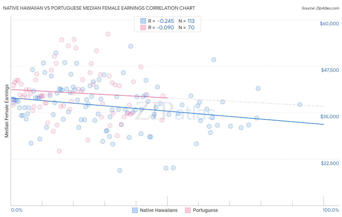 Native Hawaiian vs Portuguese Median Female Earnings