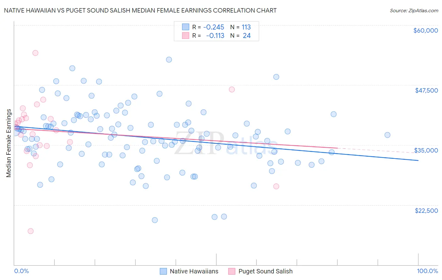 Native Hawaiian vs Puget Sound Salish Median Female Earnings