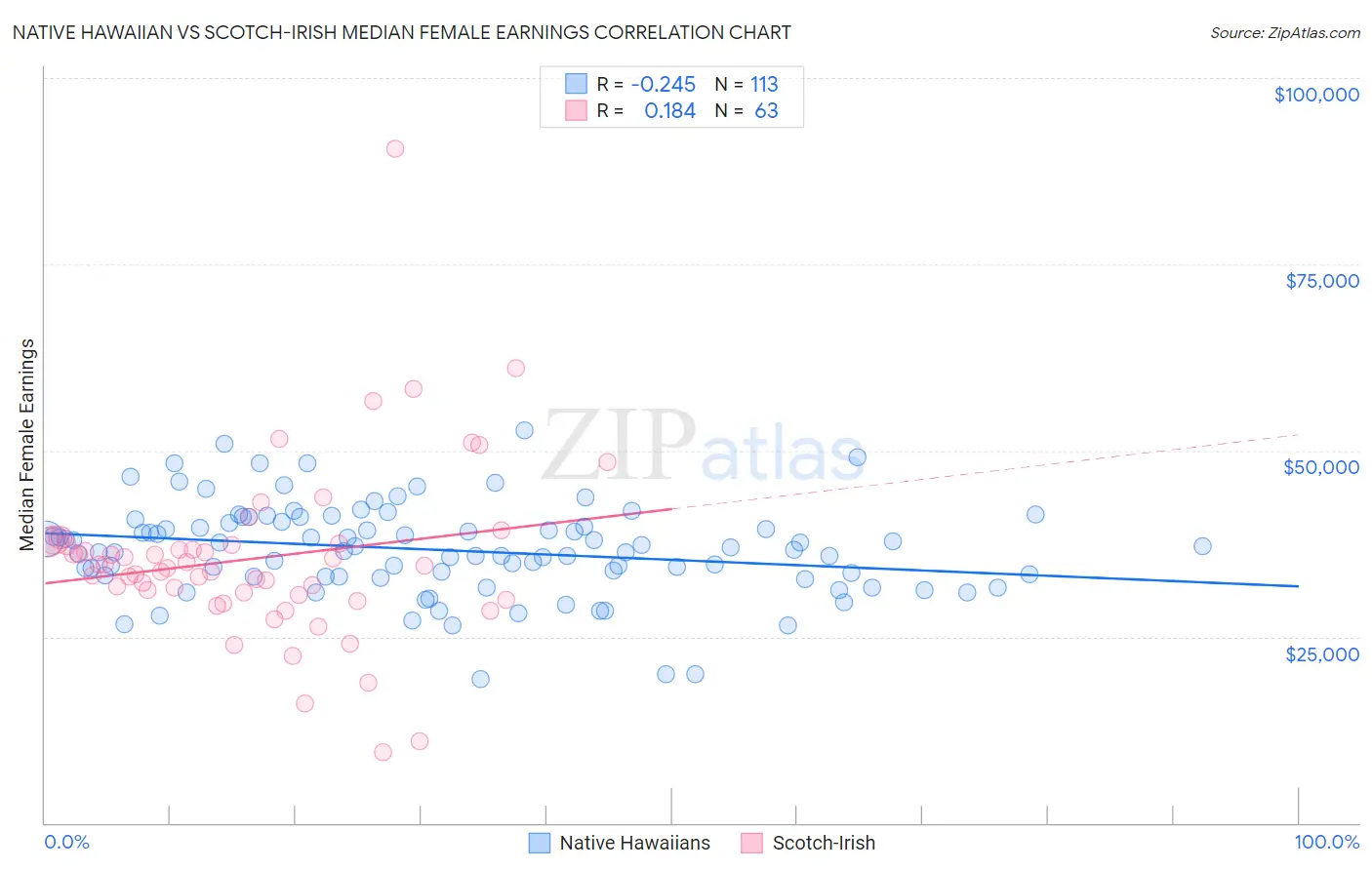 Native Hawaiian vs Scotch-Irish Median Female Earnings