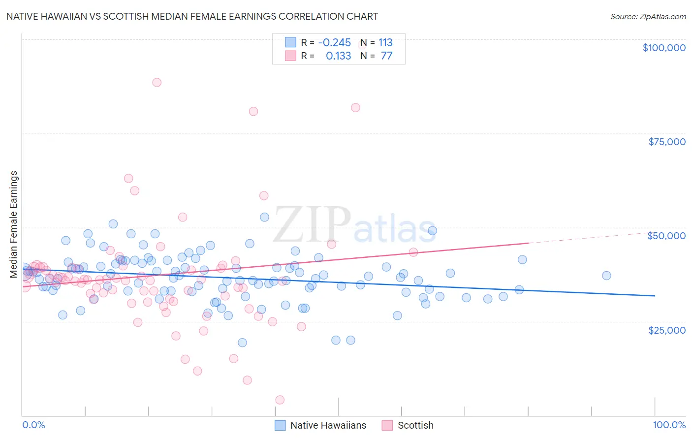 Native Hawaiian vs Scottish Median Female Earnings