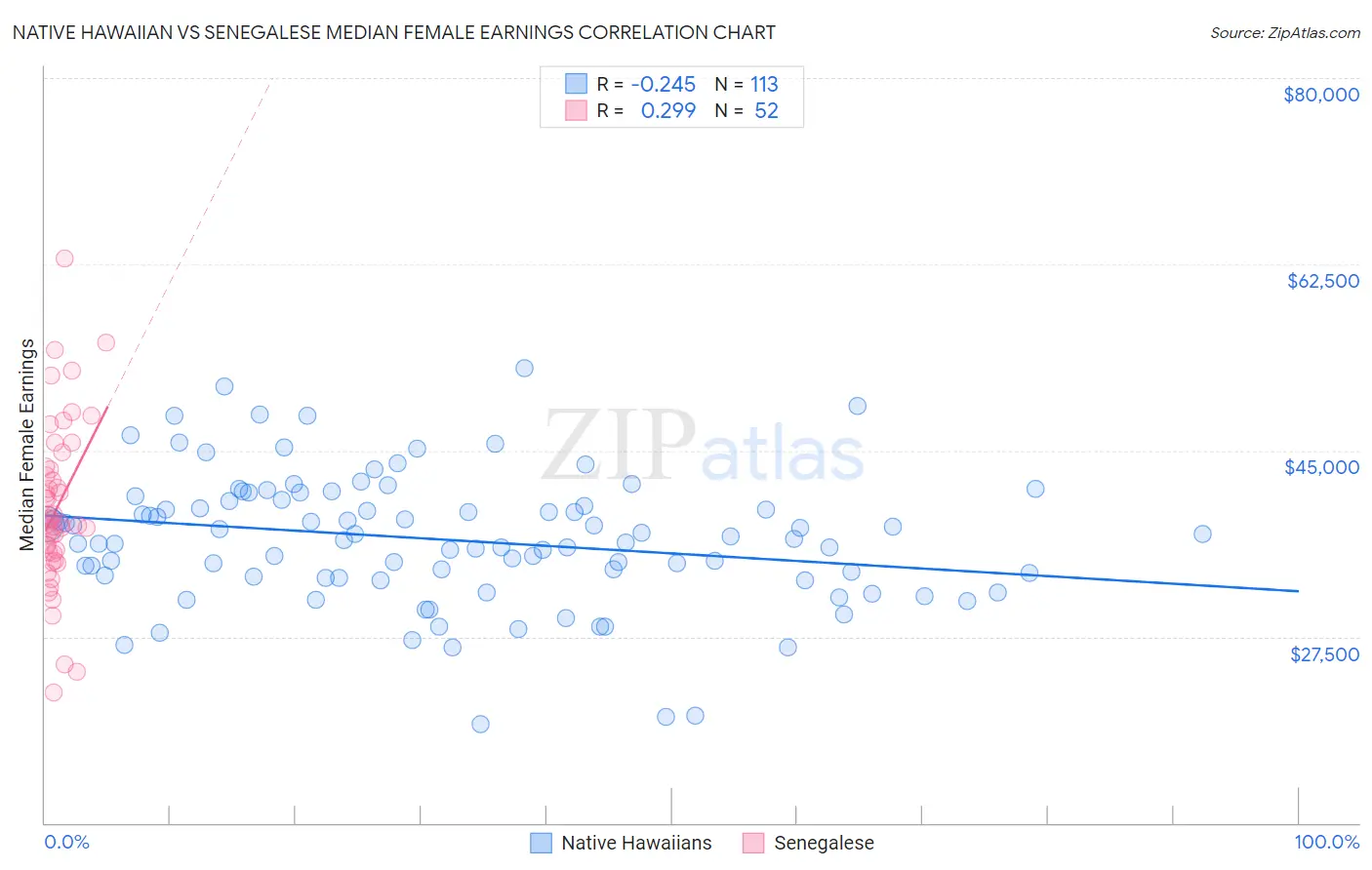 Native Hawaiian vs Senegalese Median Female Earnings