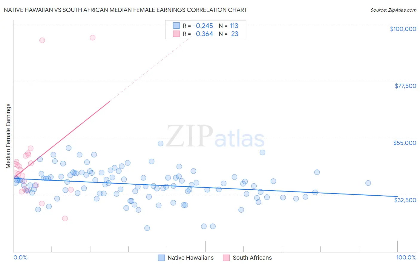 Native Hawaiian vs South African Median Female Earnings