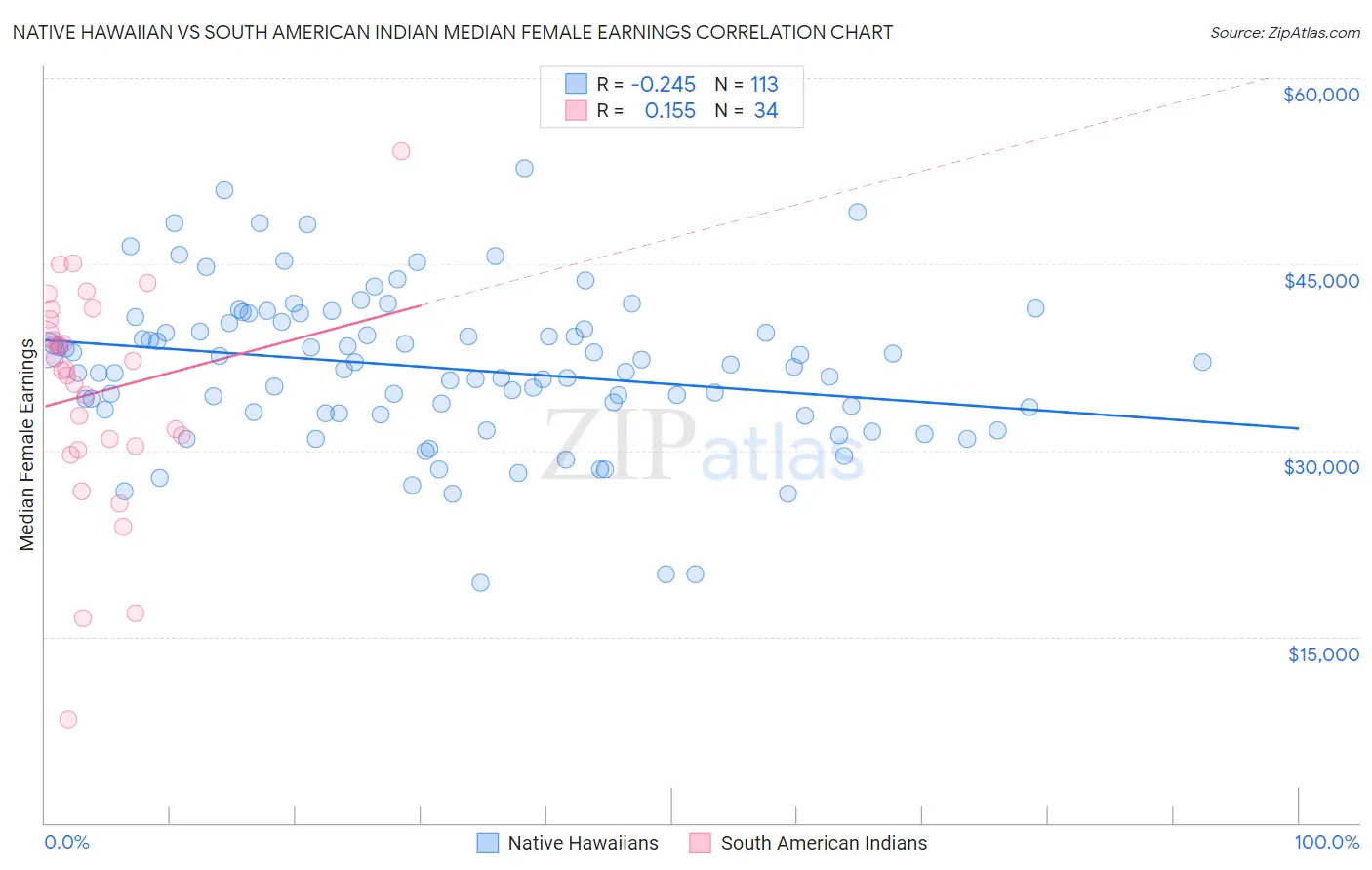 Native Hawaiian vs South American Indian Median Female Earnings