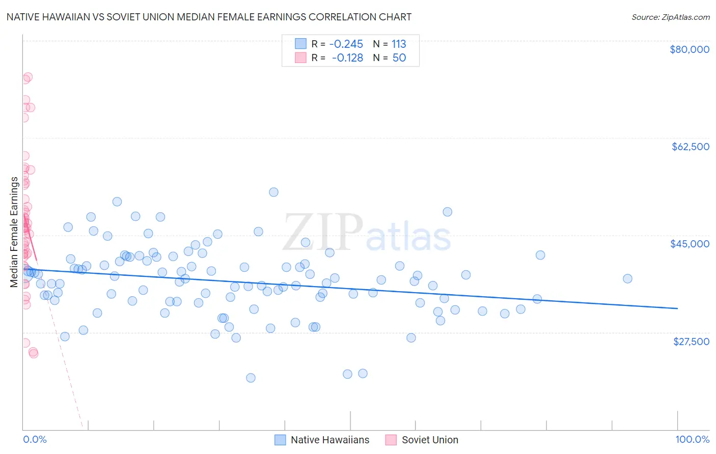 Native Hawaiian vs Soviet Union Median Female Earnings