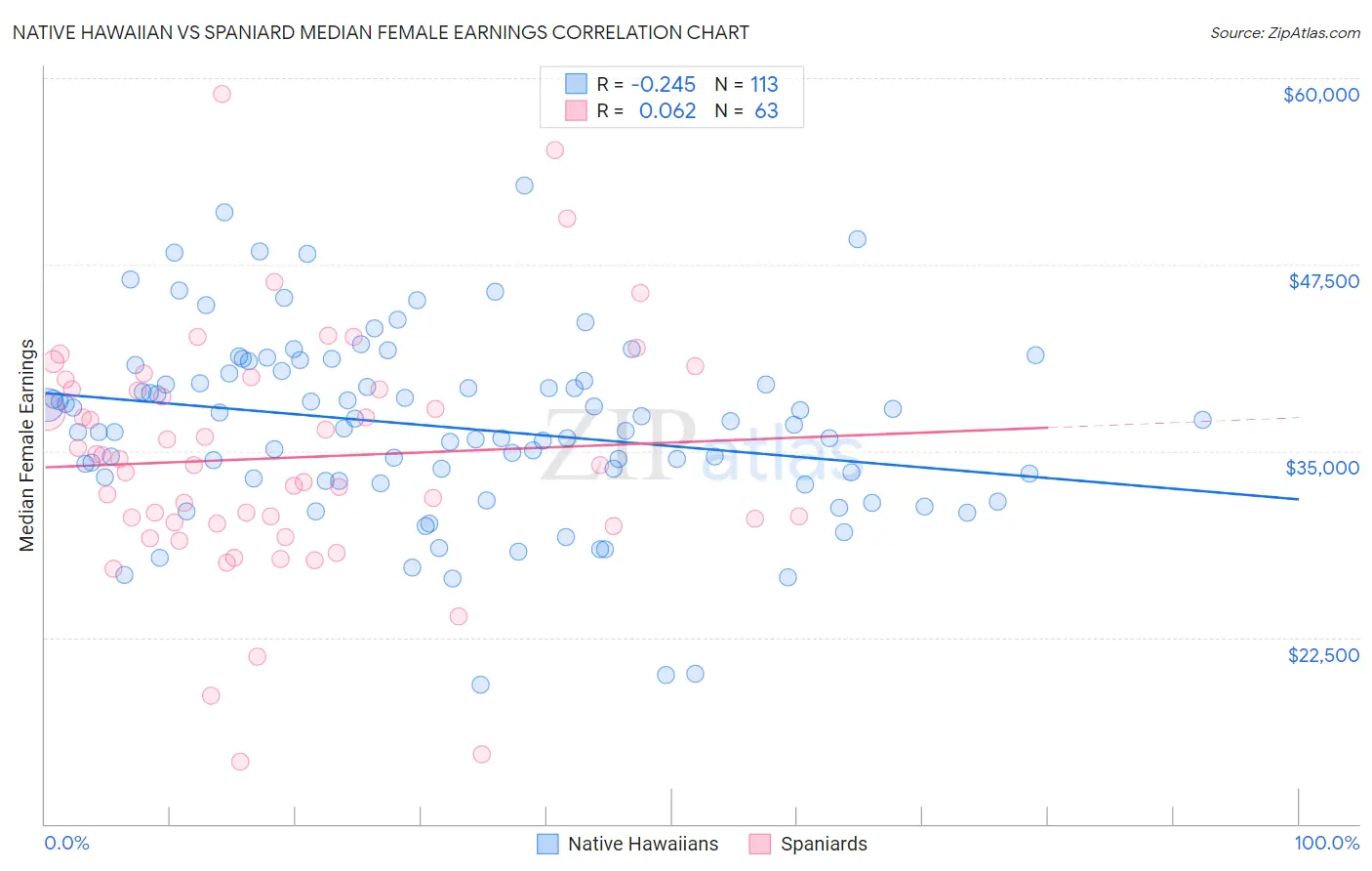 Native Hawaiian vs Spaniard Median Female Earnings