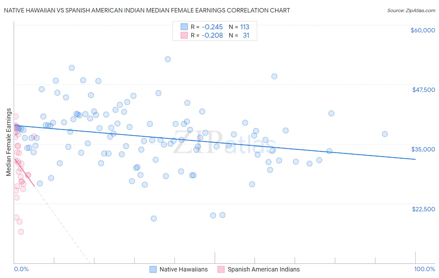 Native Hawaiian vs Spanish American Indian Median Female Earnings