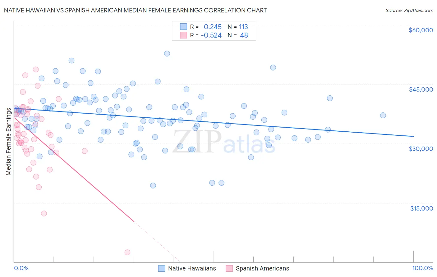 Native Hawaiian vs Spanish American Median Female Earnings