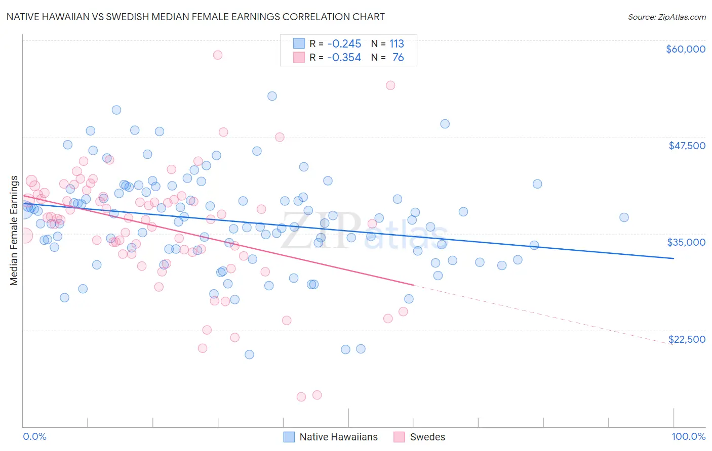 Native Hawaiian vs Swedish Median Female Earnings