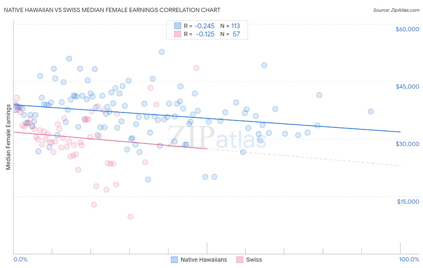 Native Hawaiian vs Swiss Median Female Earnings