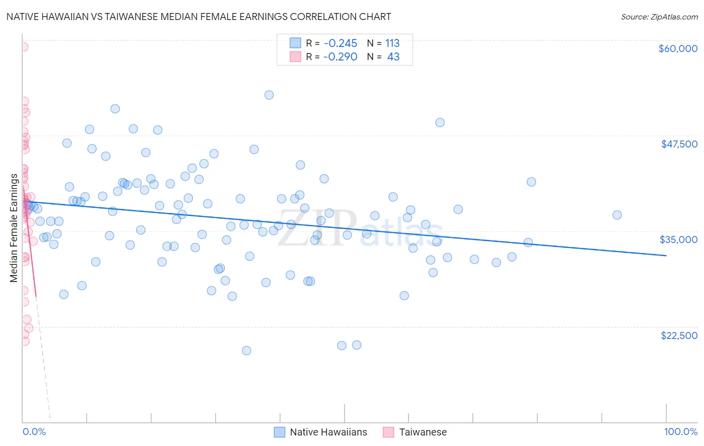 Native Hawaiian vs Taiwanese Median Female Earnings