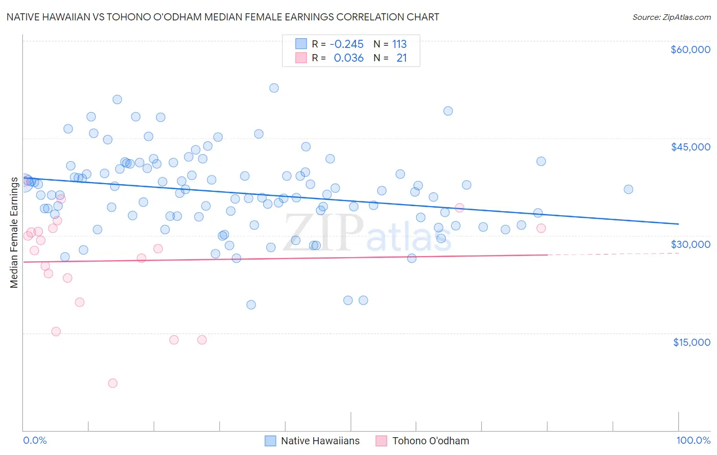 Native Hawaiian vs Tohono O'odham Median Female Earnings