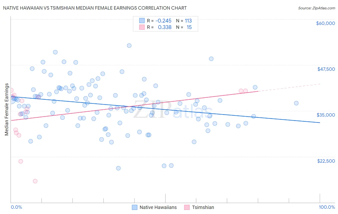 Native Hawaiian vs Tsimshian Median Female Earnings