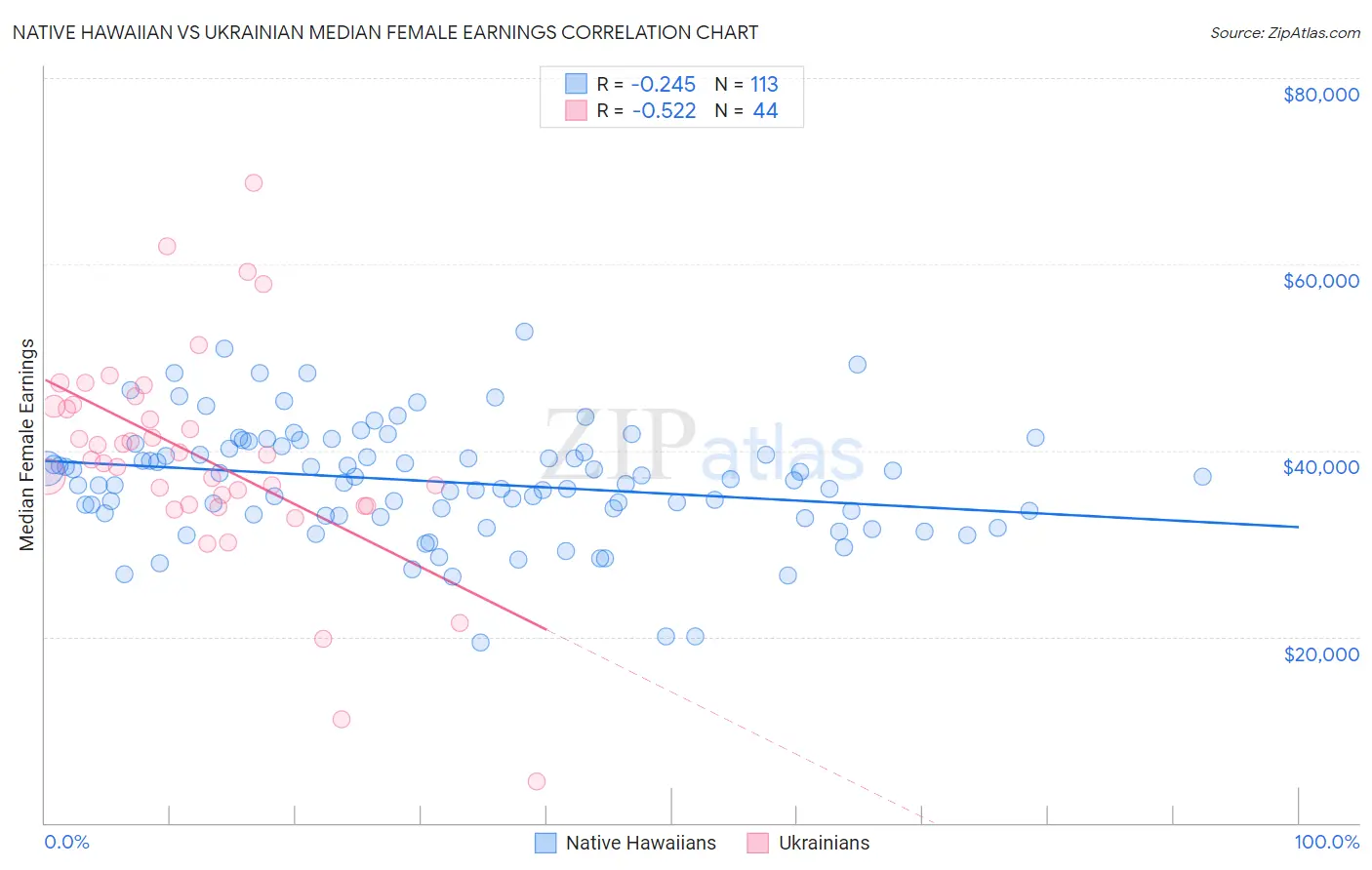Native Hawaiian vs Ukrainian Median Female Earnings