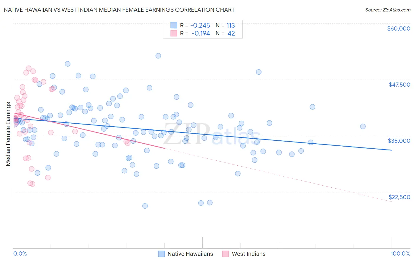 Native Hawaiian vs West Indian Median Female Earnings