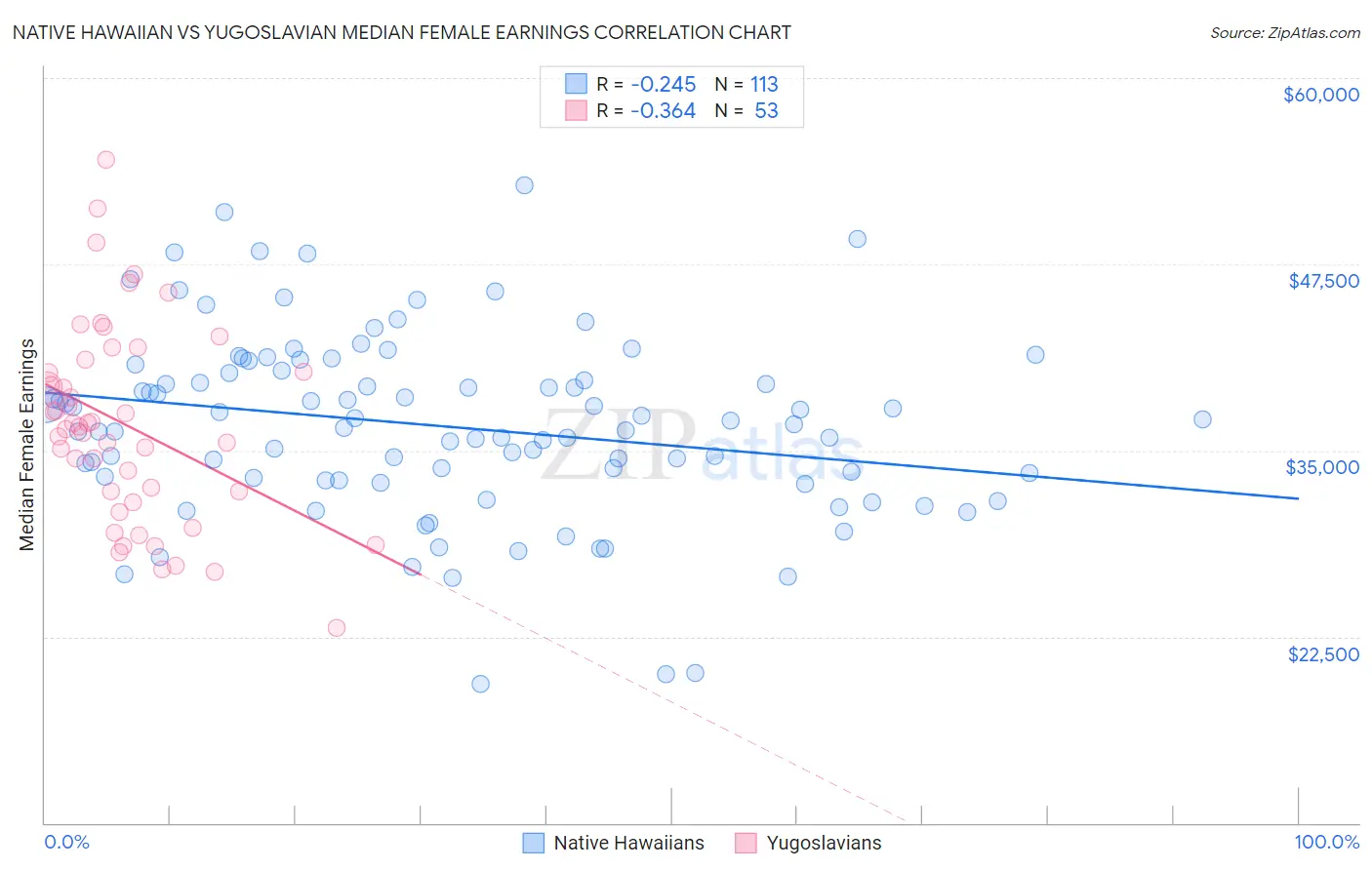 Native Hawaiian vs Yugoslavian Median Female Earnings