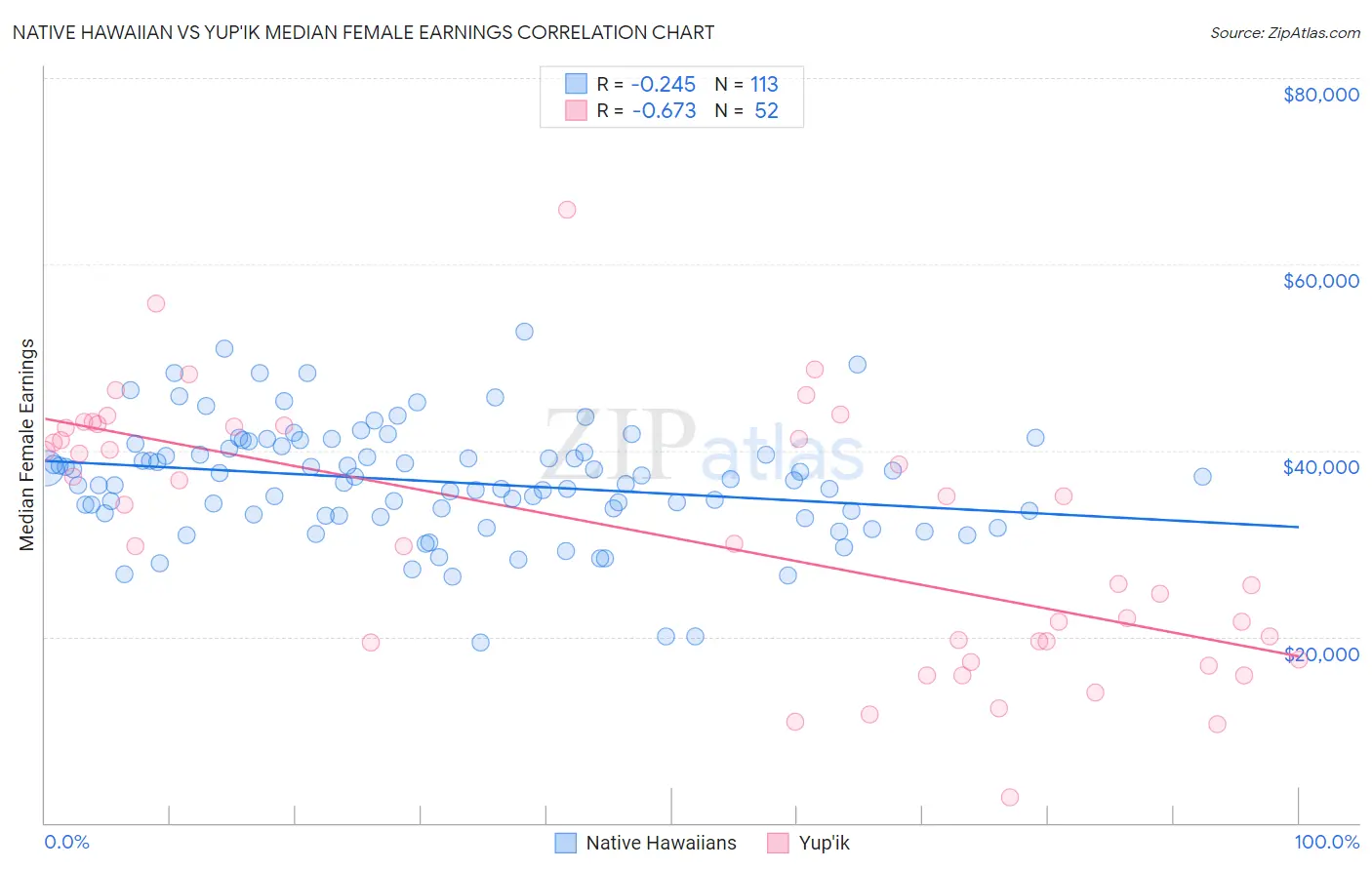 Native Hawaiian vs Yup'ik Median Female Earnings