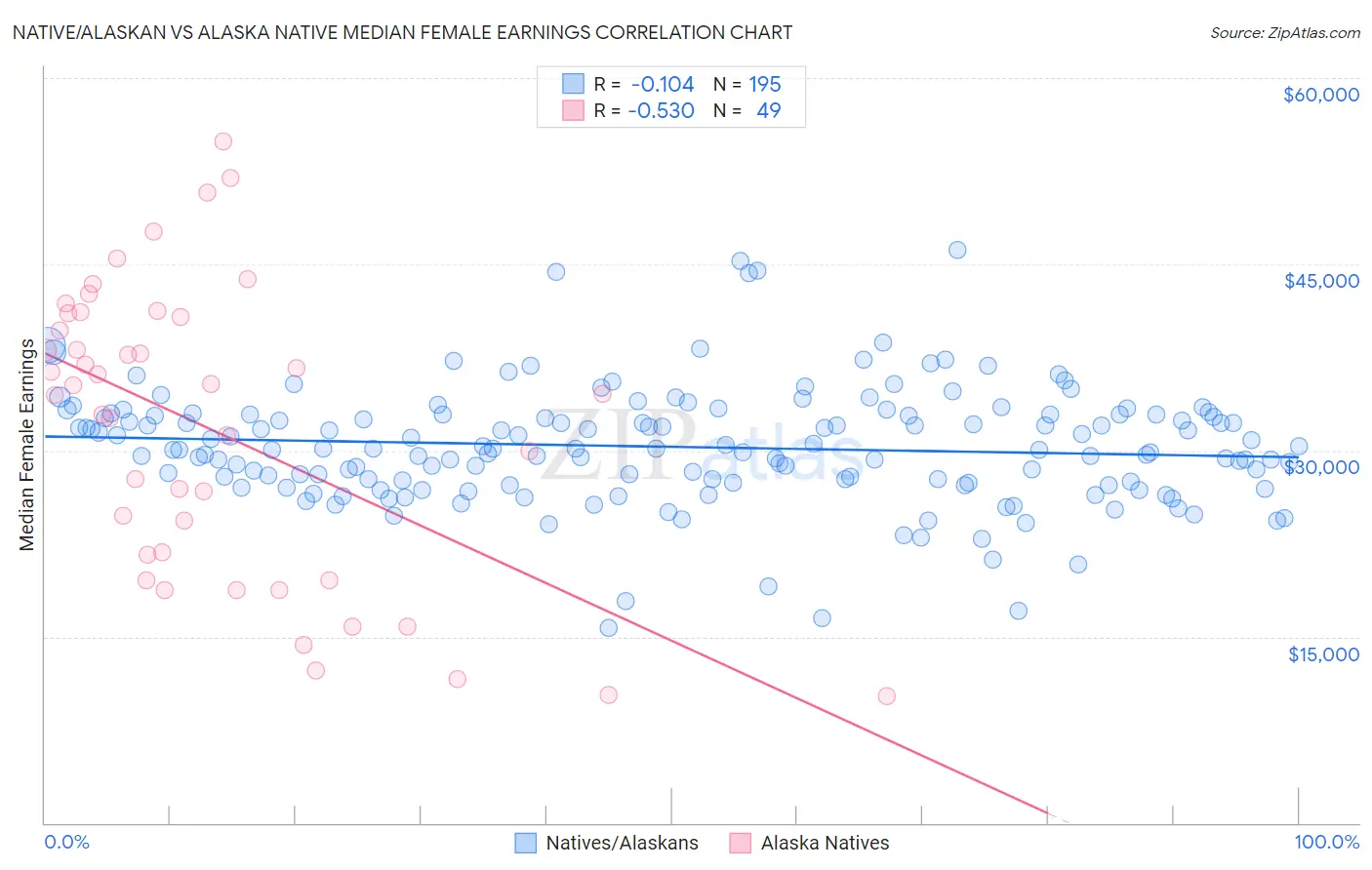 Native/Alaskan vs Alaska Native Median Female Earnings