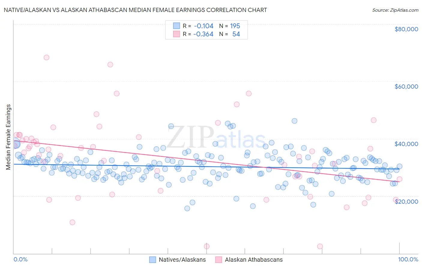 Native/Alaskan vs Alaskan Athabascan Median Female Earnings