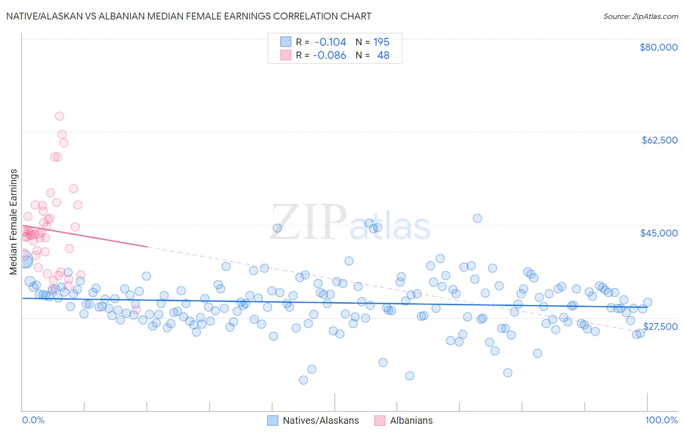 Native/Alaskan vs Albanian Median Female Earnings