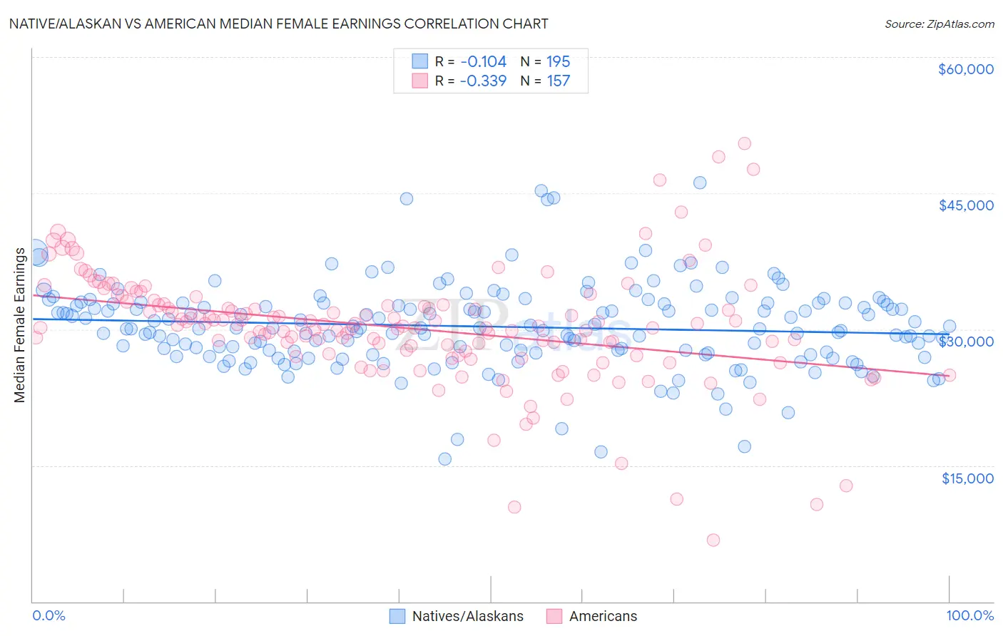 Native/Alaskan vs American Median Female Earnings