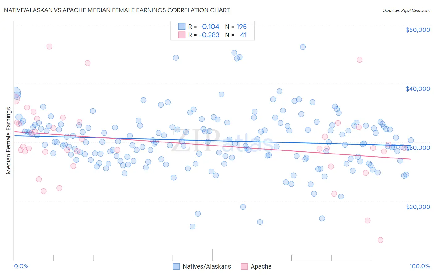 Native/Alaskan vs Apache Median Female Earnings